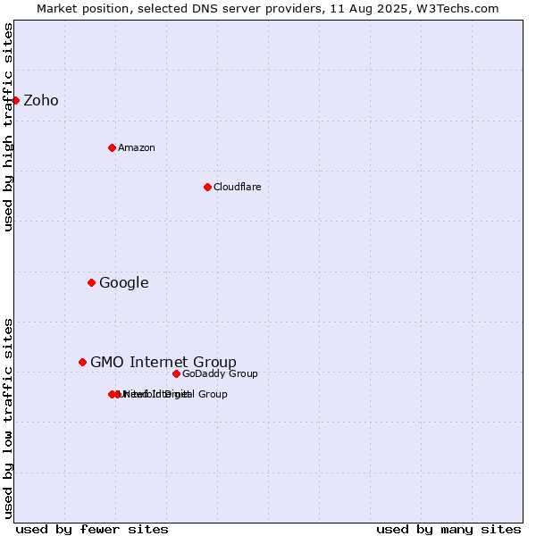 Market position of Google vs. GMO Internet Group vs. Zoho
