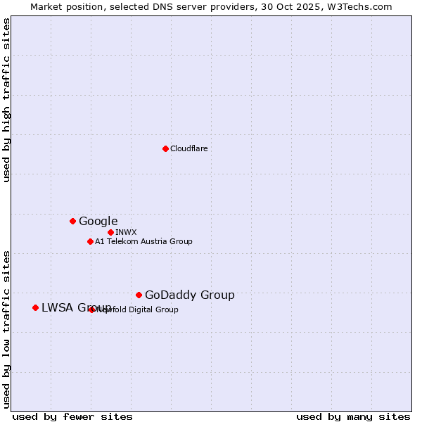 Market position of GoDaddy Group vs. Google vs. LWSA Group