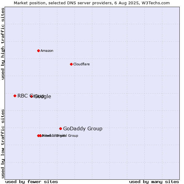 Market position of GoDaddy Group vs. Google vs. RBC Group
