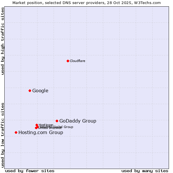 Market position of GoDaddy Group vs. Google vs. Hosting.com Group