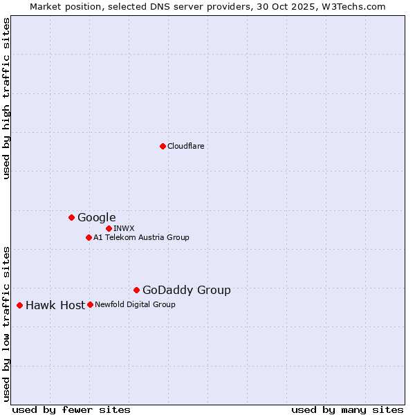 Market position of GoDaddy Group vs. Google vs. Hawk Host