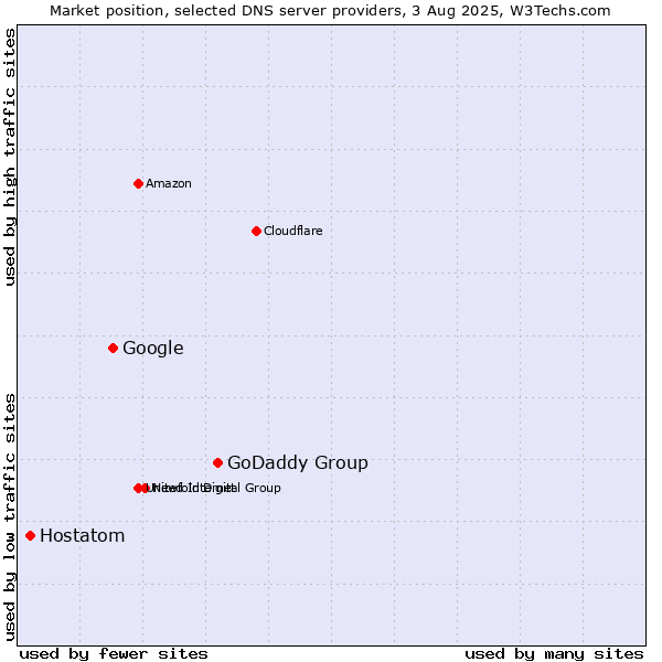 Market position of GoDaddy Group vs. Google vs. Hostatom