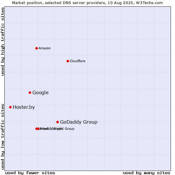 Market position of GoDaddy Group vs. Google vs. Hoster.by