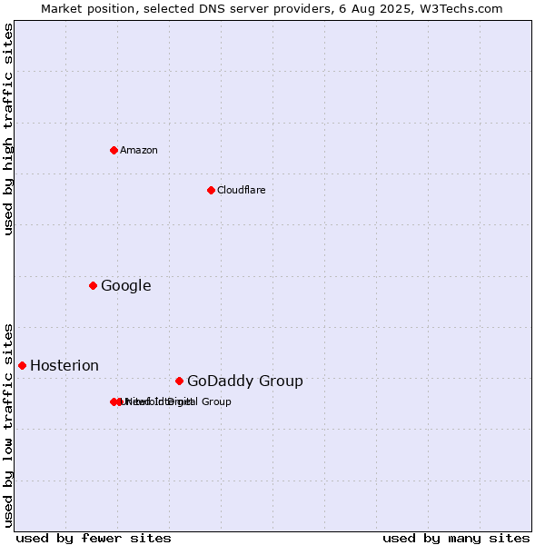 Market position of GoDaddy Group vs. Google vs. Hosterion