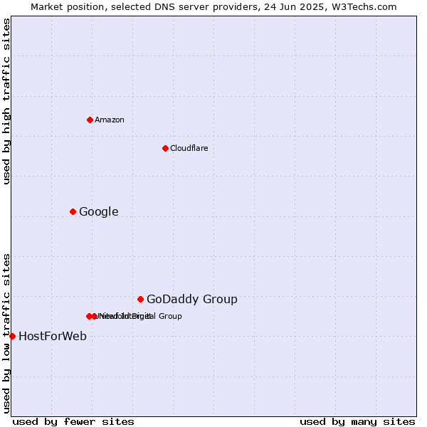 Market position of GoDaddy Group vs. Google vs. HostForWeb
