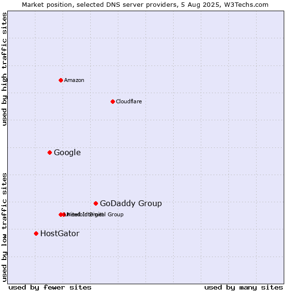 Market position of GoDaddy Group vs. Google vs. HostGator