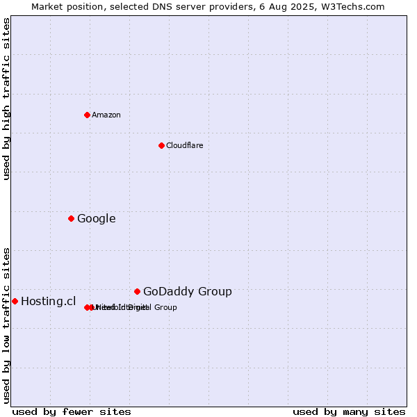 Market position of GoDaddy Group vs. Google vs. Hosting.cl