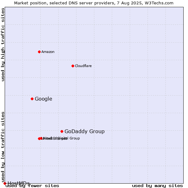 Market position of GoDaddy Group vs. Google vs. HostMDs