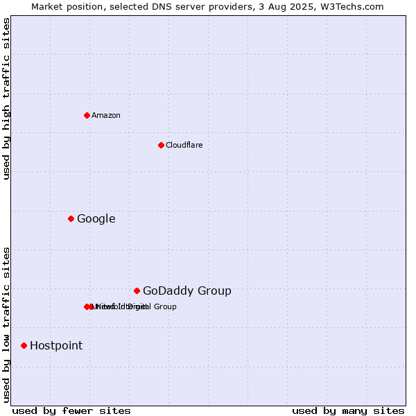 Market position of GoDaddy Group vs. Google vs. Hostpoint