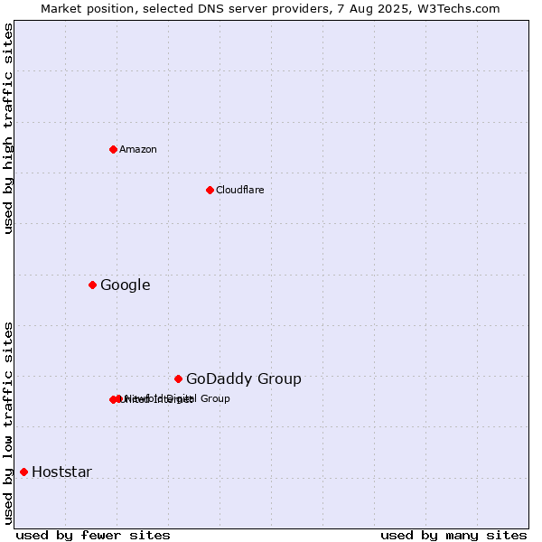 Market position of GoDaddy Group vs. Google vs. Hoststar