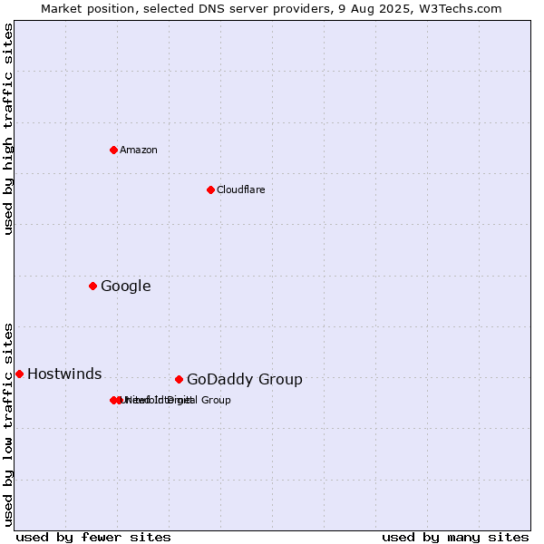 Market position of GoDaddy Group vs. Google vs. Hostwinds