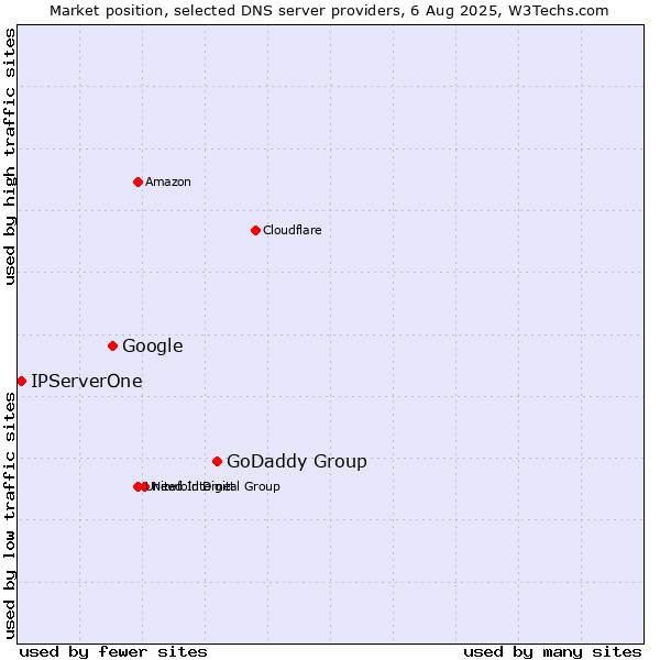 Market position of GoDaddy Group vs. Google vs. IPServerOne