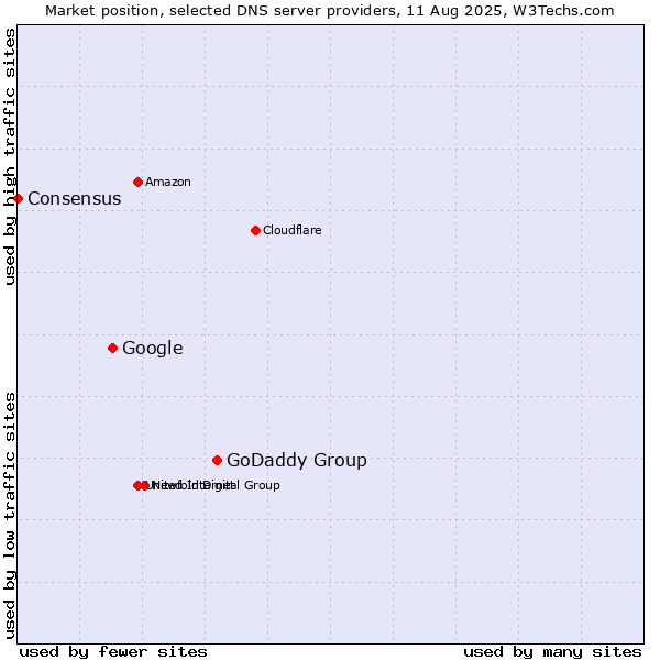 Market position of GoDaddy Group vs. Google vs. Consensus