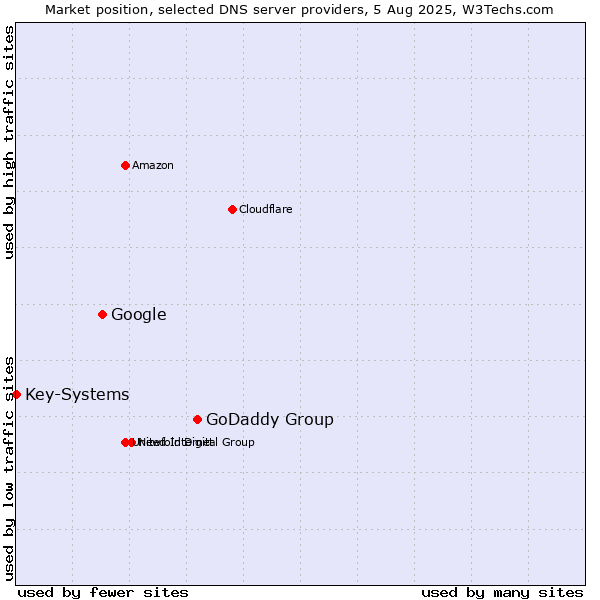 Market position of GoDaddy Group vs. Google vs. Key-Systems
