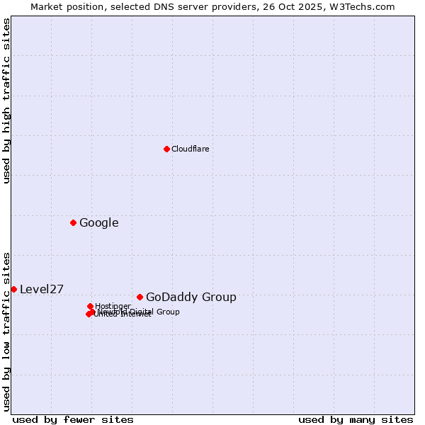 Market position of GoDaddy Group vs. Google vs. Level27