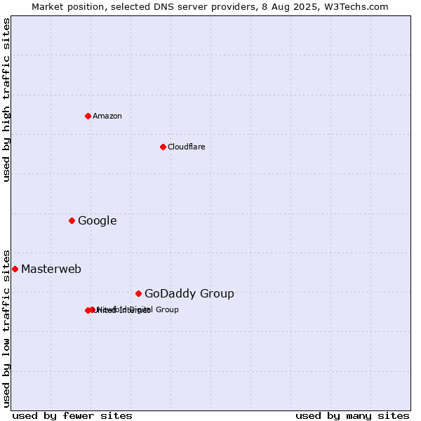 Market position of GoDaddy Group vs. Google vs. Masterweb