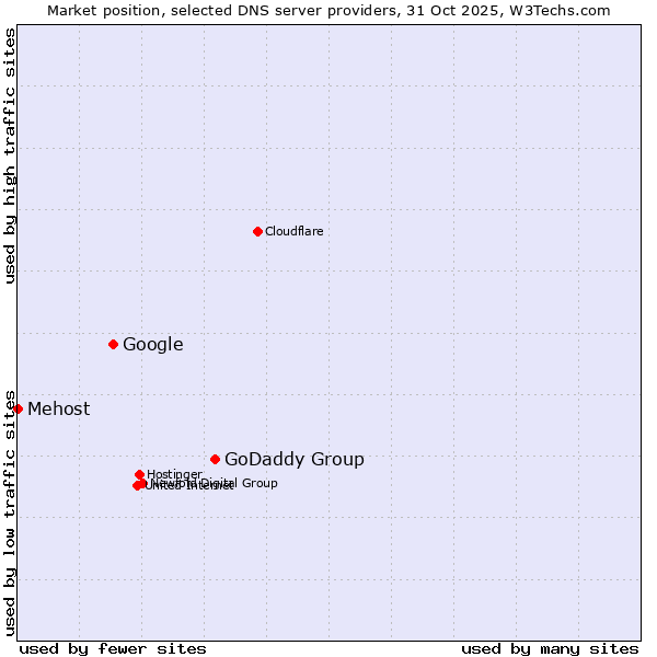 Market position of GoDaddy Group vs. Google vs. Mehost