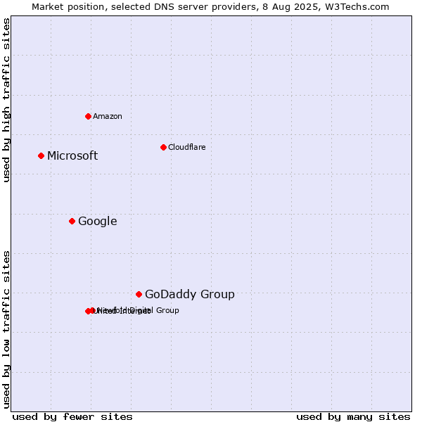 Market position of GoDaddy Group vs. Google vs. Microsoft