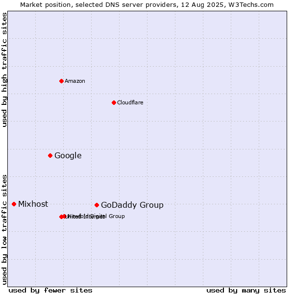 Market position of GoDaddy Group vs. Google vs. Mixhost