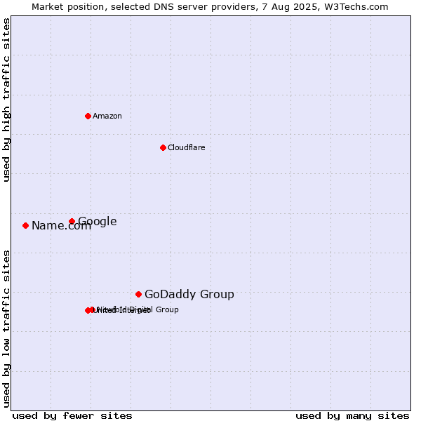 Market position of GoDaddy Group vs. Google vs. Name.com