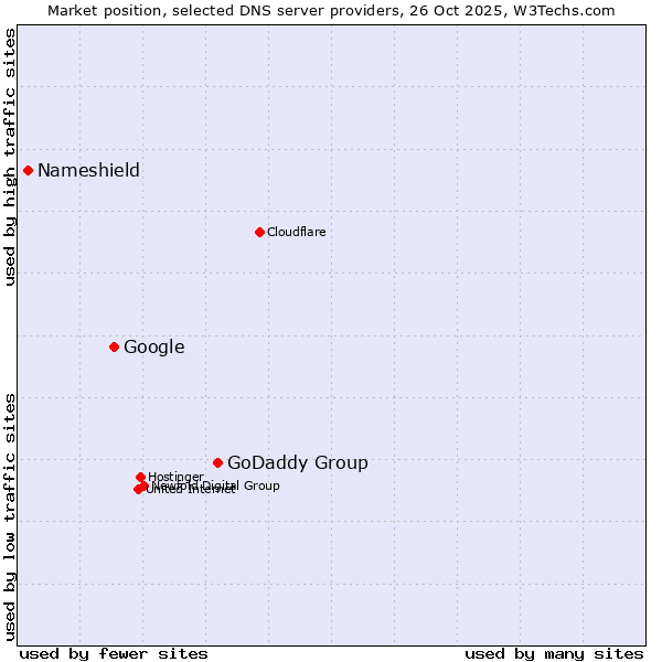 Market position of GoDaddy Group vs. Google vs. Nameshield