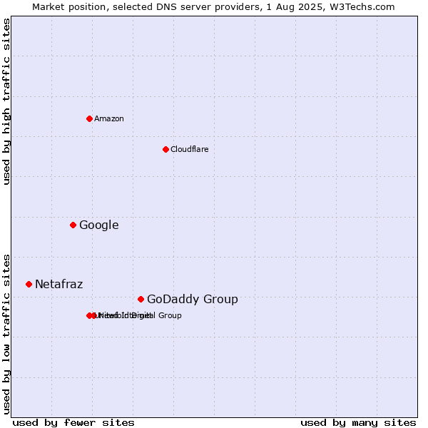 Market position of GoDaddy Group vs. Google vs. Netafraz
