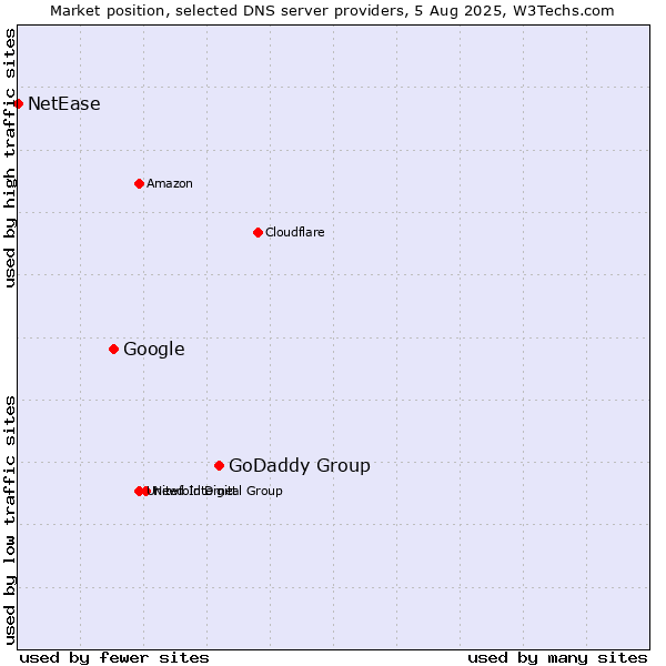Market position of GoDaddy Group vs. Google vs. NetEase
