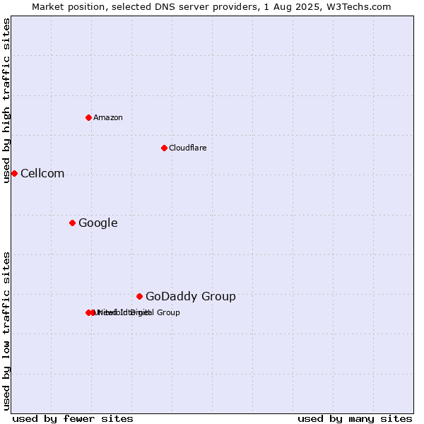Market position of GoDaddy Group vs. Google vs. Cellcom