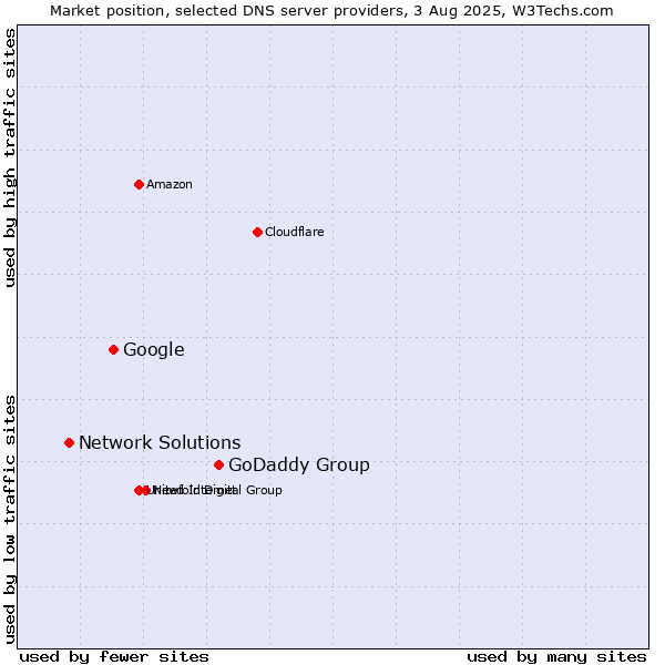 Market position of GoDaddy Group vs. Google vs. Network Solutions