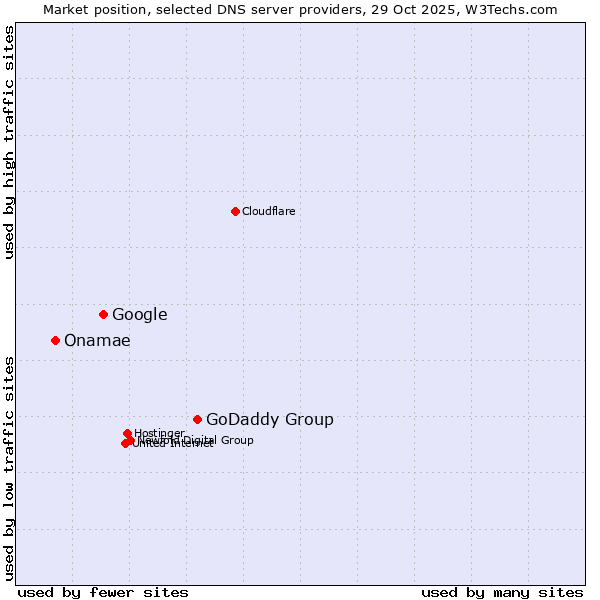 Market position of GoDaddy Group vs. Google vs. Onamae