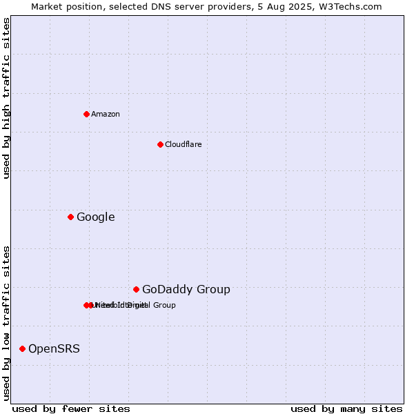 Market position of GoDaddy Group vs. Google vs. OpenSRS