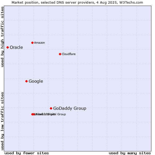 Market position of GoDaddy Group vs. Google vs. Oracle