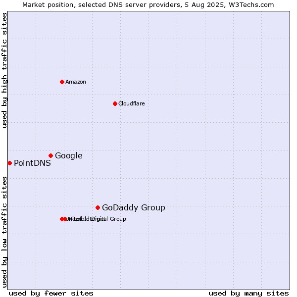 Market position of GoDaddy Group vs. Google vs. PointDNS