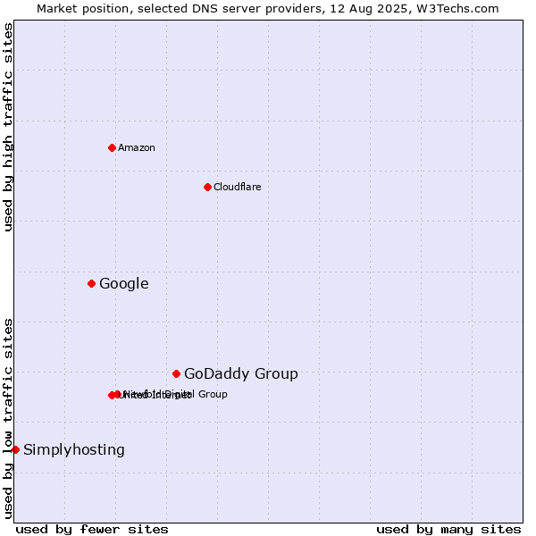 Market position of GoDaddy Group vs. Google vs. Simplyhosting