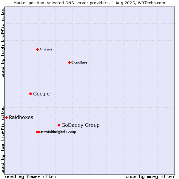 Market position of GoDaddy Group vs. Google vs. Raidboxes
