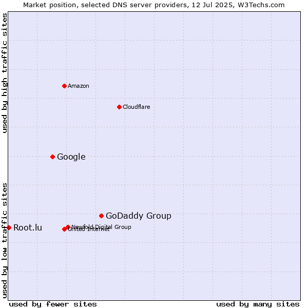 Market position of GoDaddy Group vs. Google vs. Root.lu