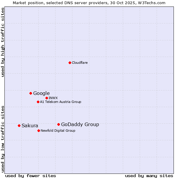 Market position of GoDaddy Group vs. Google vs. Sakura