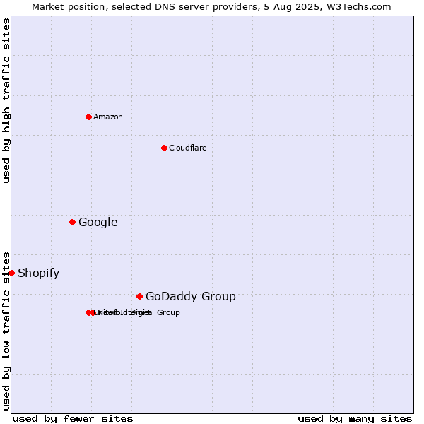 Market position of GoDaddy Group vs. Google vs. Shopify