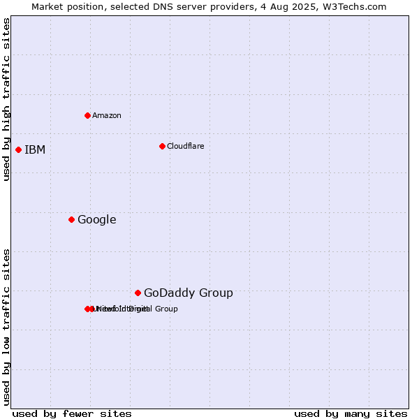 Market position of GoDaddy Group vs. Google vs. IBM