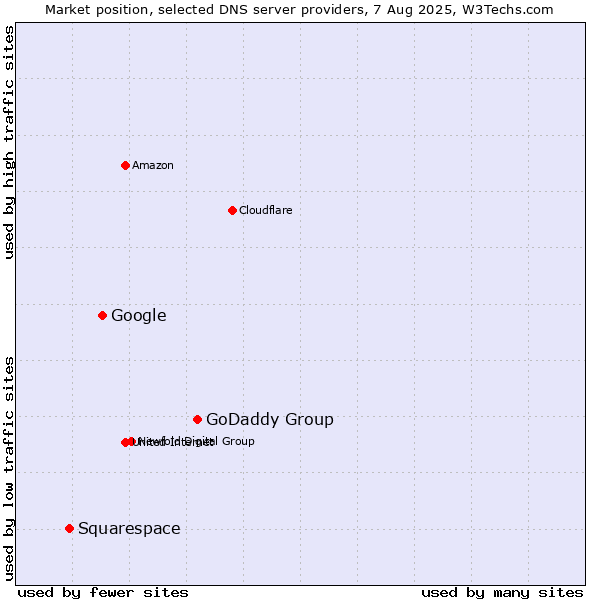 Market position of GoDaddy Group vs. Google vs. Squarespace
