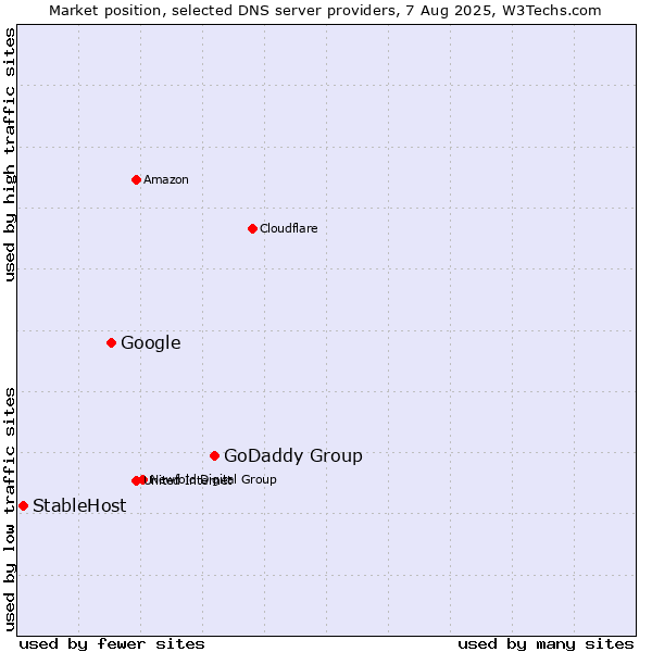 Market position of GoDaddy Group vs. Google vs. StableHost