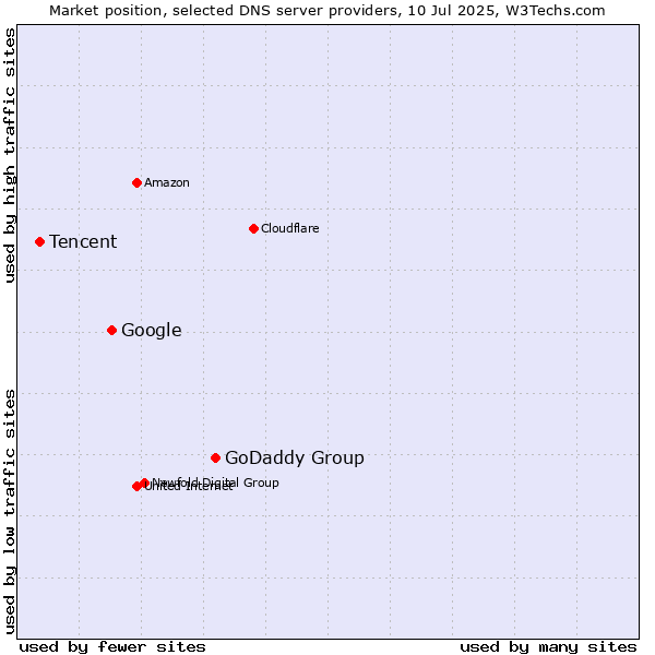 Market position of GoDaddy Group vs. Google vs. Tencent