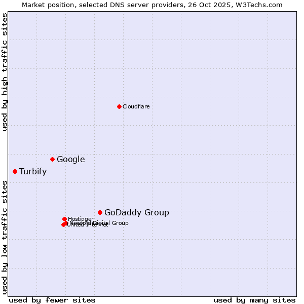 Market position of GoDaddy Group vs. Google vs. Turbify