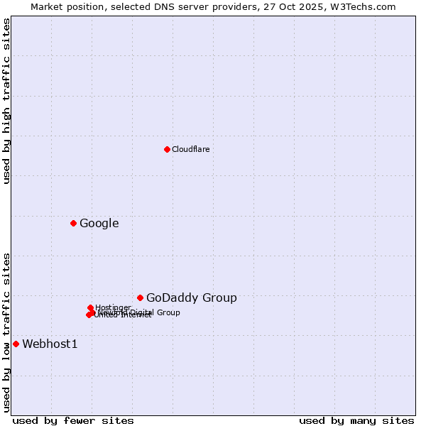 Market position of GoDaddy Group vs. Google vs. Webhost1