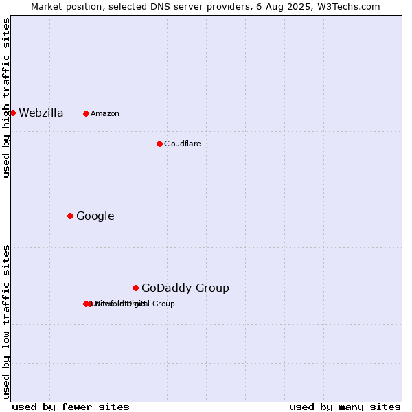 Market position of GoDaddy Group vs. Google vs. Webzilla