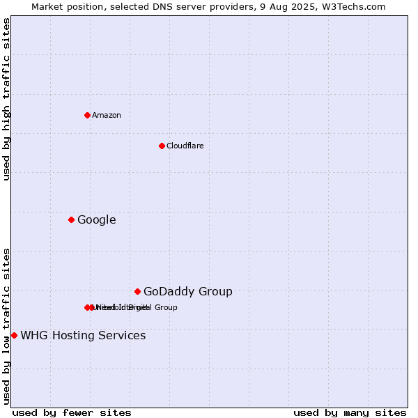 Market position of GoDaddy Group vs. Google vs. WHG Hosting Services