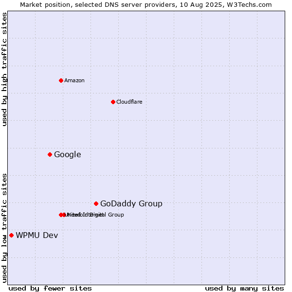 Market position of GoDaddy Group vs. Google vs. WPMU Dev