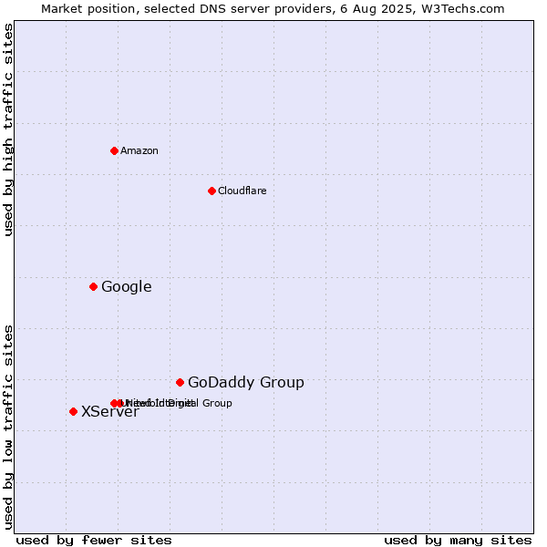 Market position of GoDaddy Group vs. Google vs. XServer