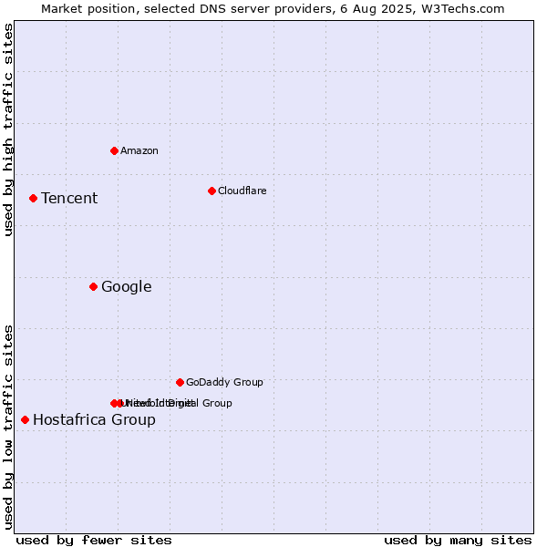 Market position of Google vs. Tencent vs. Hostafrica Group