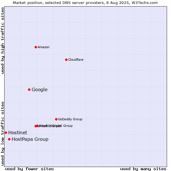 Market position of Google vs. HostPapa Group vs. Hostinet